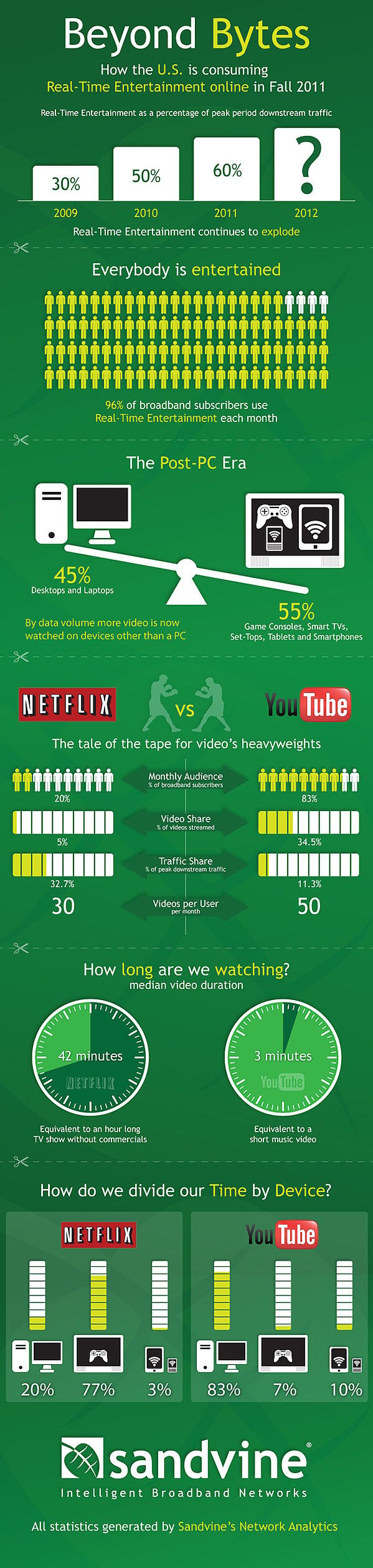 People prefer larger screens for longer form content